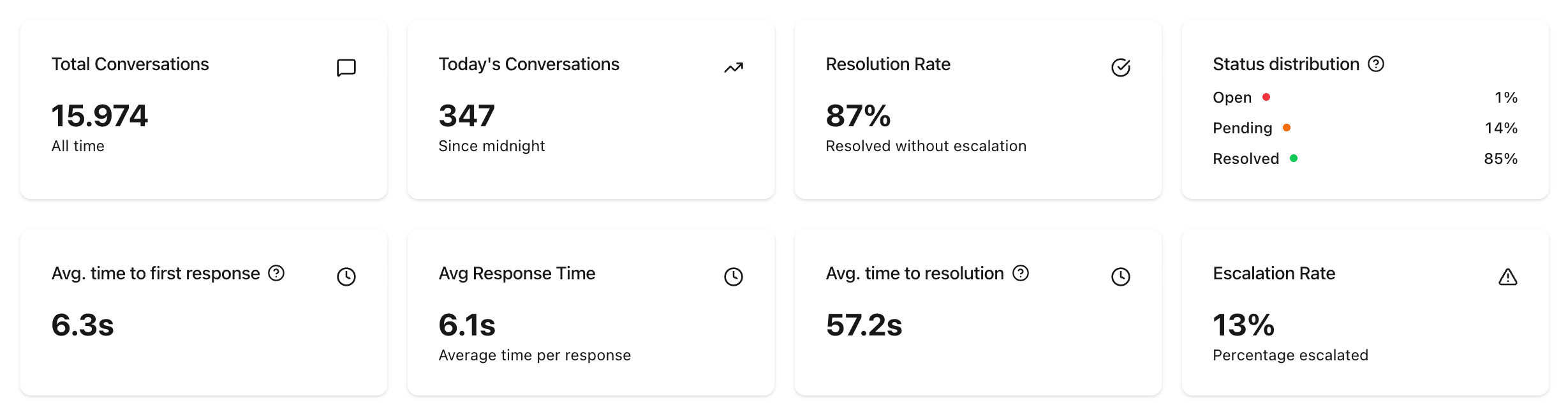 Analytics dashboard